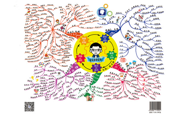 企业自动运转思维导图